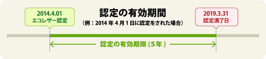 認定の有効期間