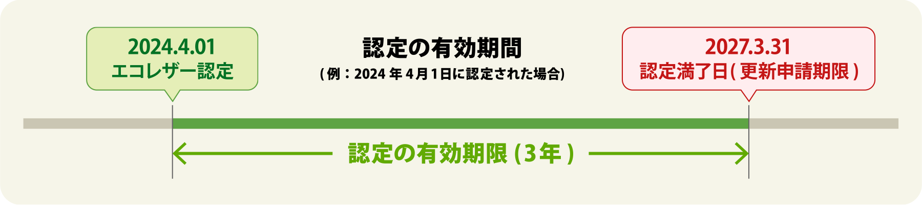 認定の有効期間